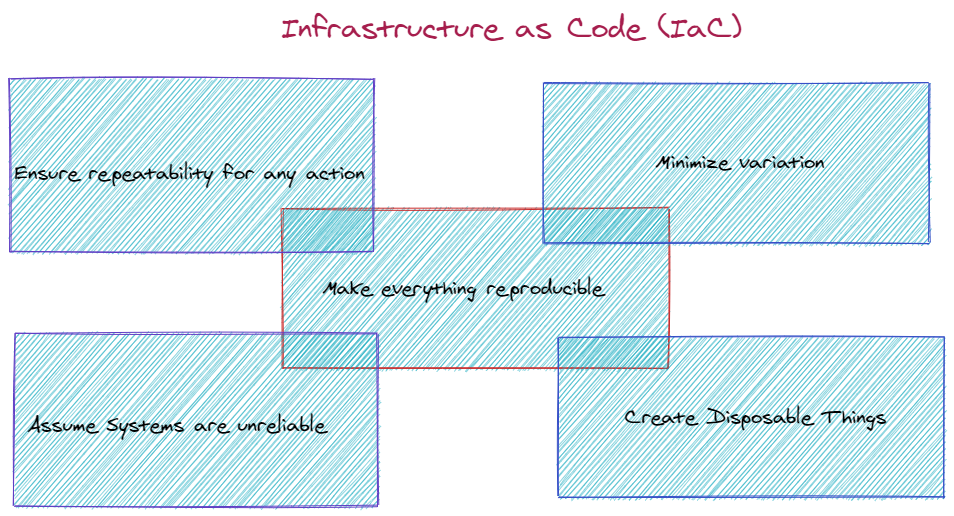 Infrastructure as Code!