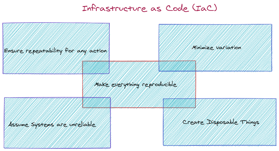 Understanding How Infrastructure-as-Code Struggles at Scale and  No-Code/Low-Code Is the Future - DevOps